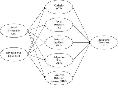 Fitnesser’s Intrinsic Motivations of Green Eating: An Integration of Theory of Planned Behavior and Hedonic-Motivation System Adoption Model